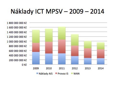 Náklady ICT MPSV
